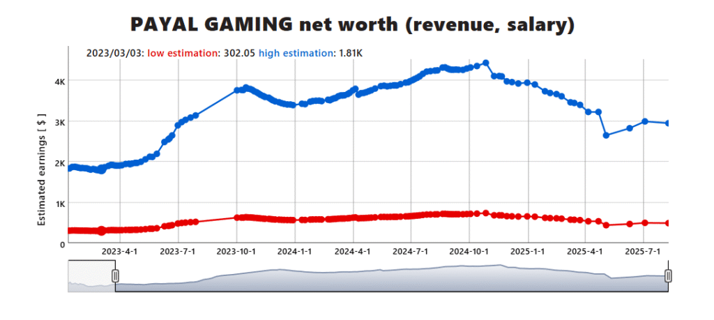 Payal dhare youtube networth graph